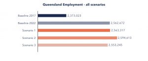 Queensland Employment - all scenarios