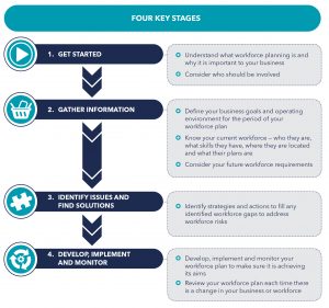 Four key stages of workforce planning