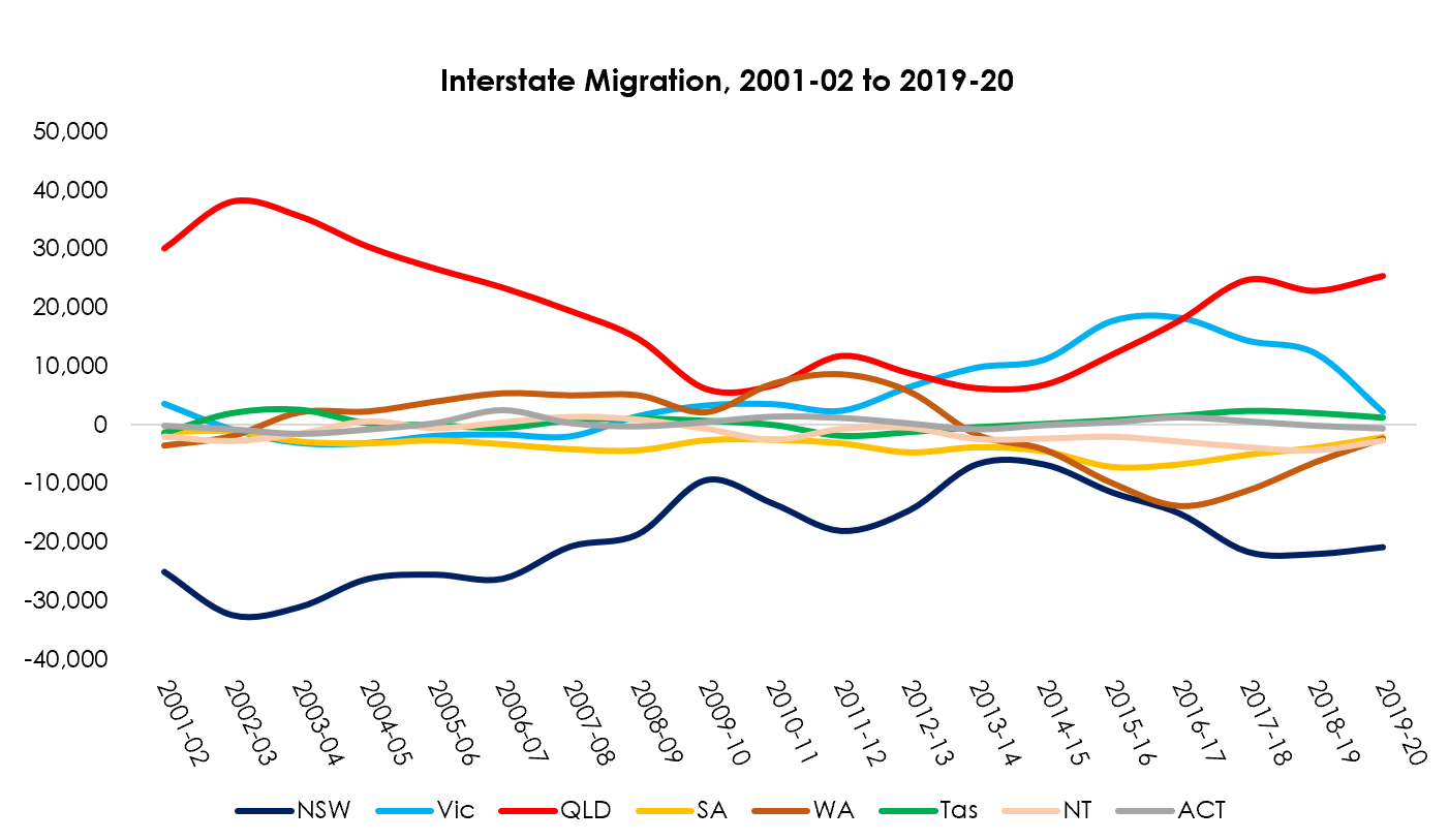 Graph representing Interstate migration between 2002 and 2020