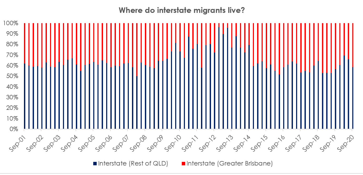 A graph representing where interstate migrants move in Queensland