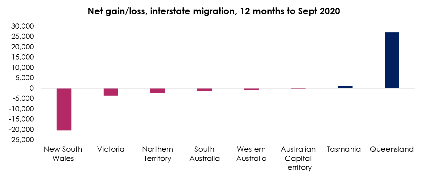 Graph representing net gain/loos, interstate migration, 12 months to Sept 2020