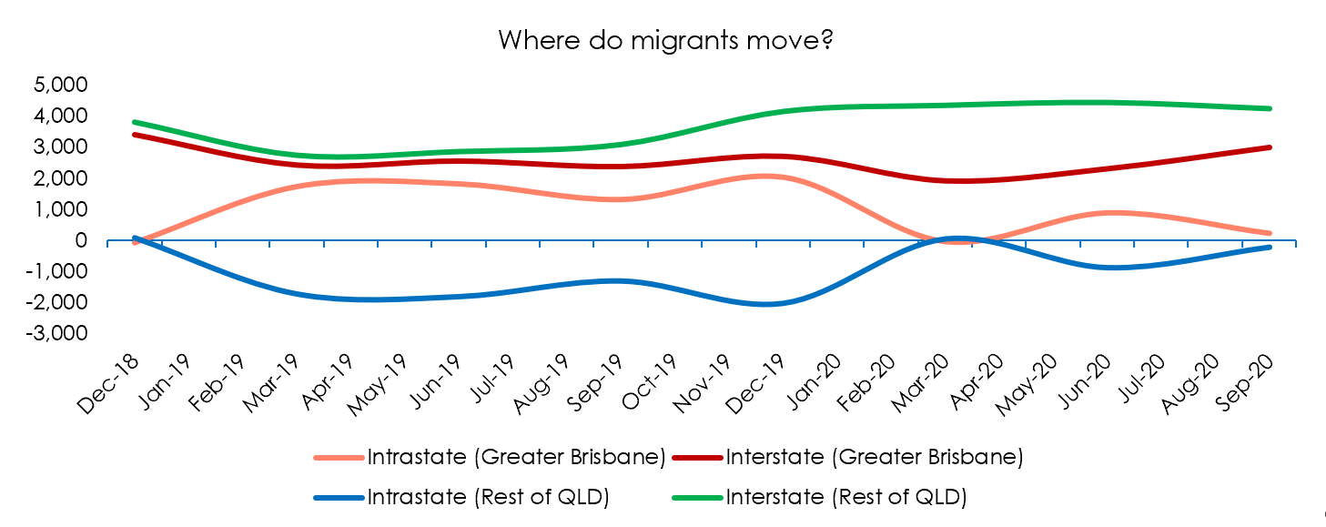A graph representing comparing where intrastate and interstate migrants move
