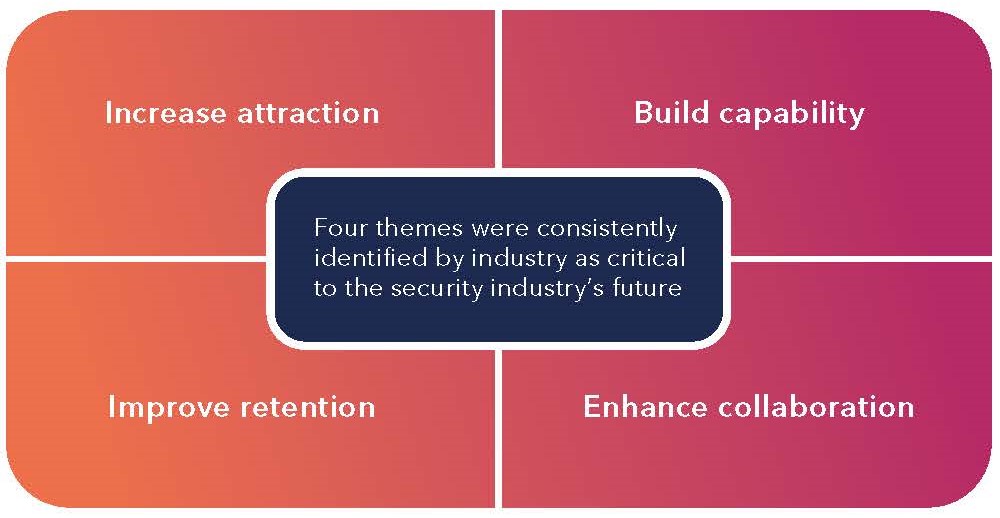 A graphic depicting the four key themes that were consistently identified by industry as critical to the security industry's future - Increase attraction; Build capability; Improve retention; Enhance collaboration.
