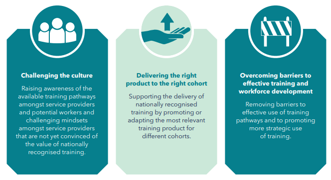 This is a graphic outlining some recommended strategies from the traineeships report. These include: Challenging the culture; Delivering the right product to the right cohort; Overcoming barriers to effective training and workforce development. You can find more detail around these strategies on page 29 of the traineeships report.