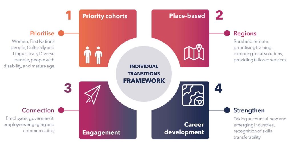 Individual transition framework graphic